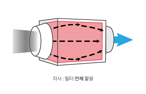 자사 : 필터 전체 활용